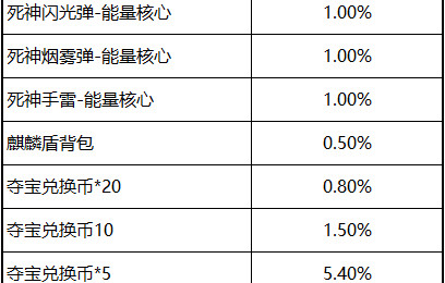 穿越火线手游死神能量核心幸运夺宝概率公示