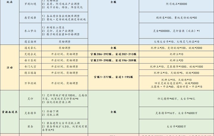 史诗级补偿！《上古有灵妖》11月25日版本补偿内容一览