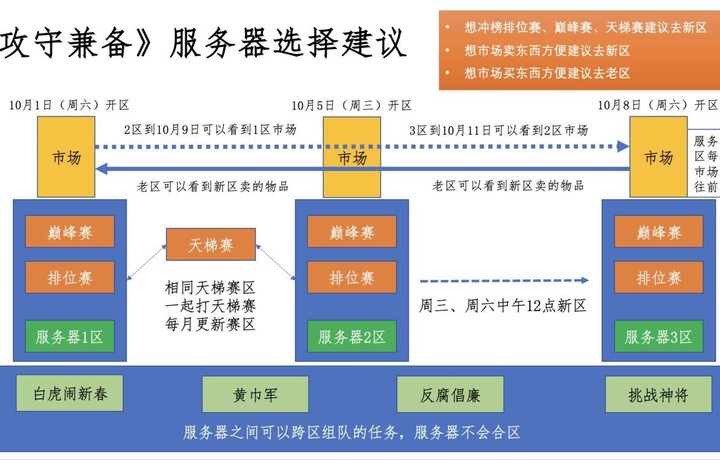 《攻守兼备》服务器选择建议【萌新必看】