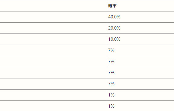 《英雄联盟手游》冬季战斗学院特惠宝箱概率公示