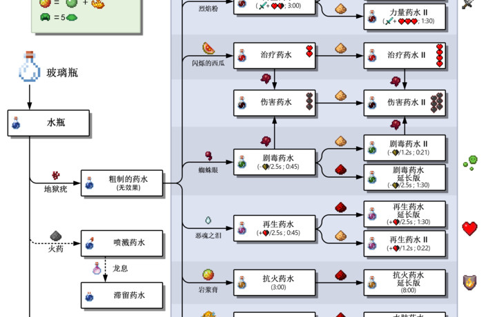 我的世界药水配方