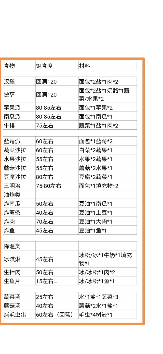 莽荒森林二本锅基本料理材料跟回饱食度基准图