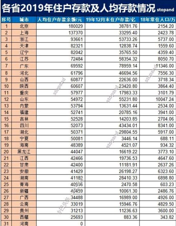 2019年全国各省人均存款排名