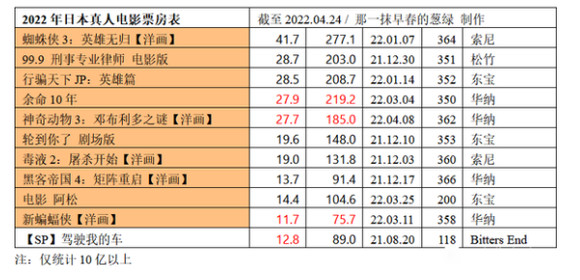 日本真的不愧是超英坟场，蝙蝠侠票房甚至不如文艺片驾驶我的车