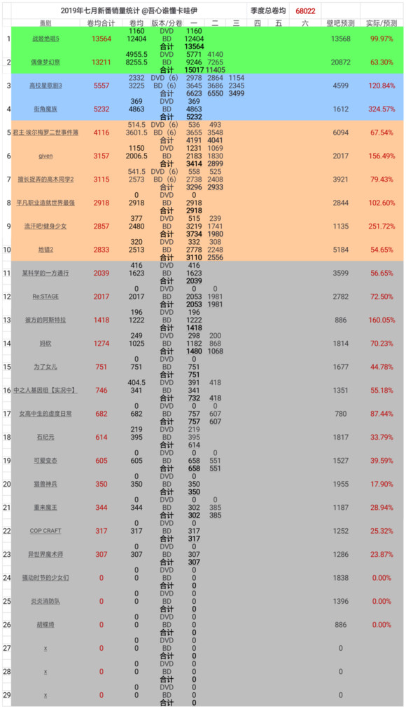 7月新番销量目前榜单