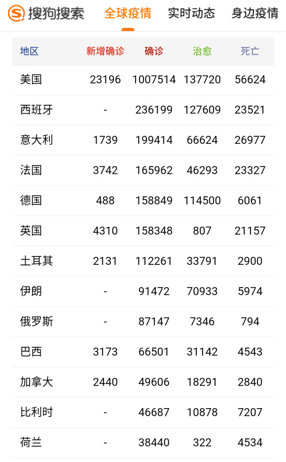 优秀的美利坚已经突破100万了