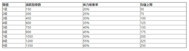 新版体力食盒升级表 勋章数量大减