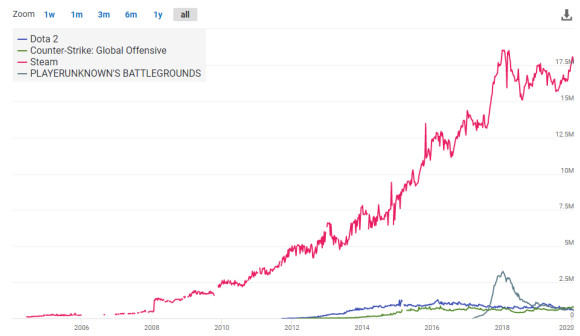 16年间 steam日最高在线翻了180倍！