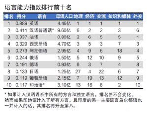 法语，真的是除了英语以外的另外一种国际通用语言吗？