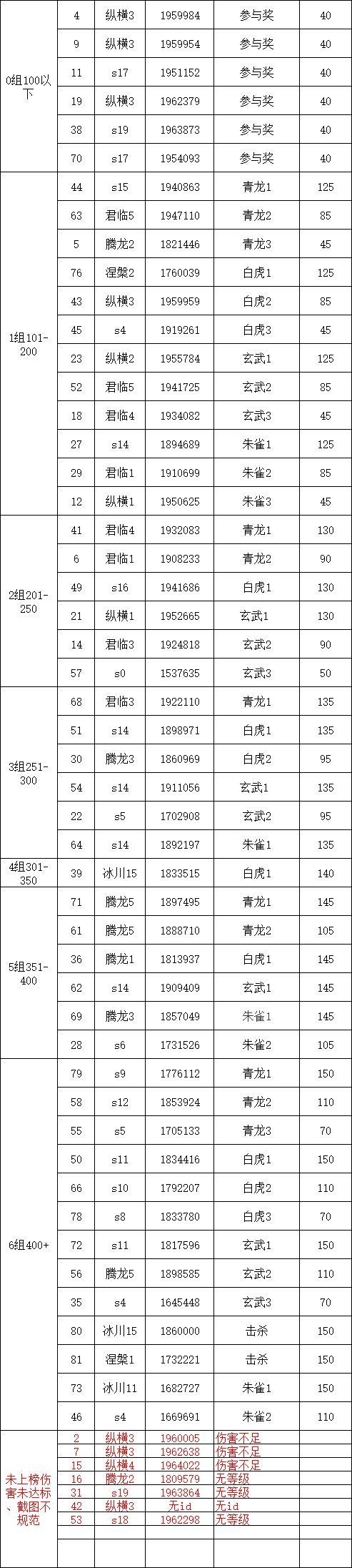 S3四神兽挑战第32弹伤害统计