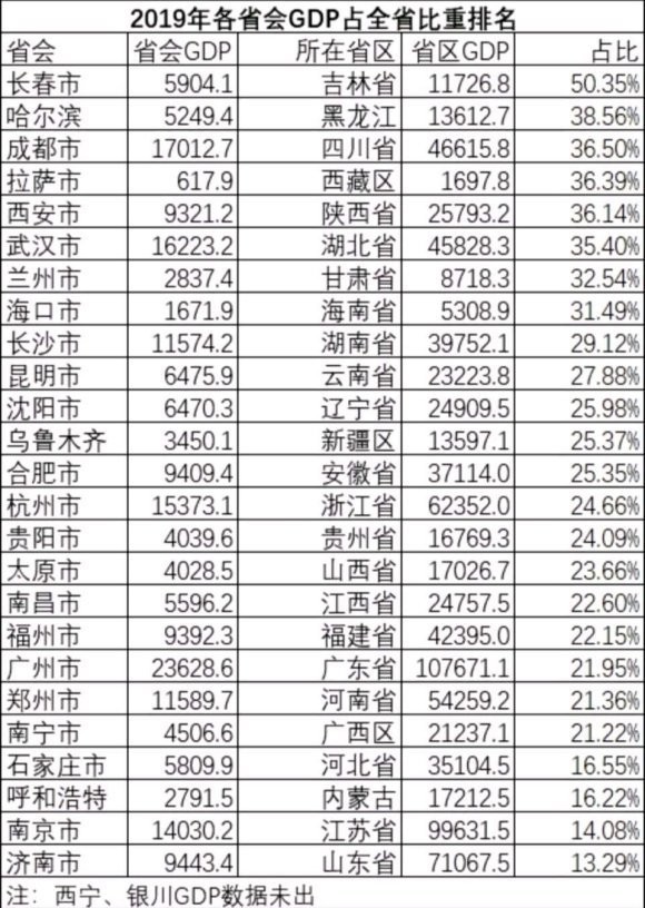 各省会占全省比重排名