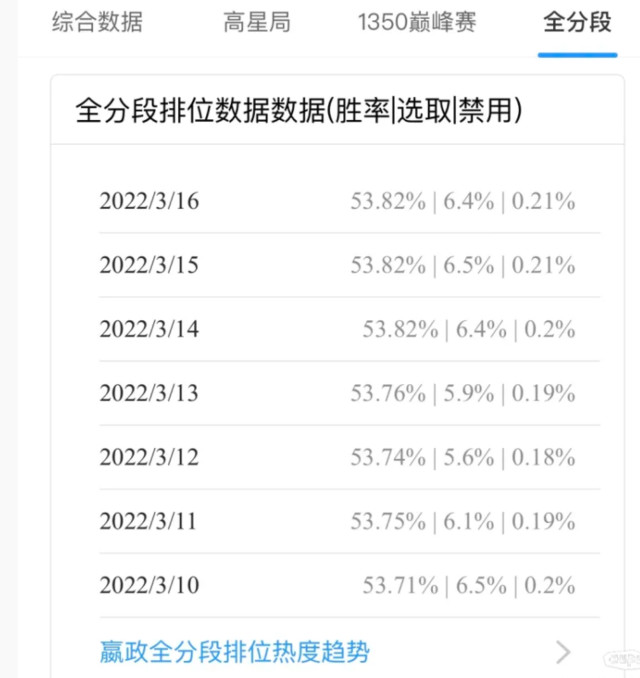 嬴政全网胜率逼近54%，为什么提到超标英雄时，很少有人提到嬴政？