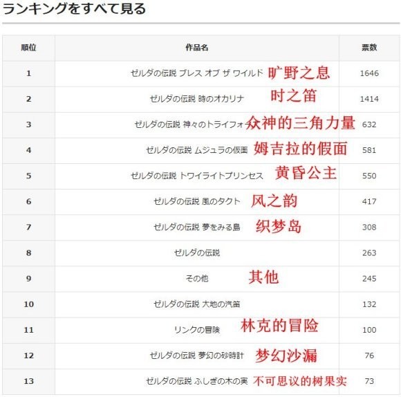 日媒发布《塞尔达》系列人气投票 《旷野之息》无悬念登顶