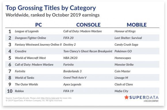 10月全球数字游戏收入榜单 《GTA5》主机端第八