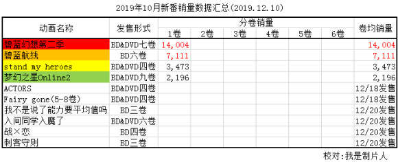 碧蓝航线首卷2周累计7111