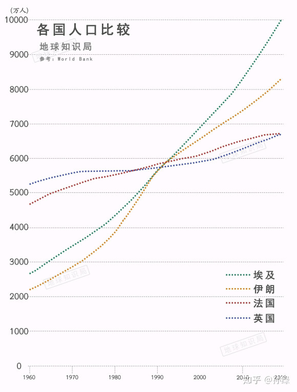 埃及人口在去年3月居然破亿了，要知道2006年的时候才700