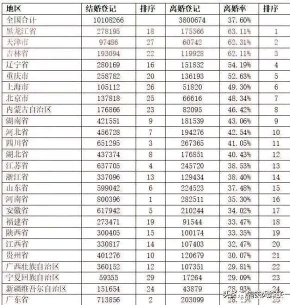 全国离婚率排行榜