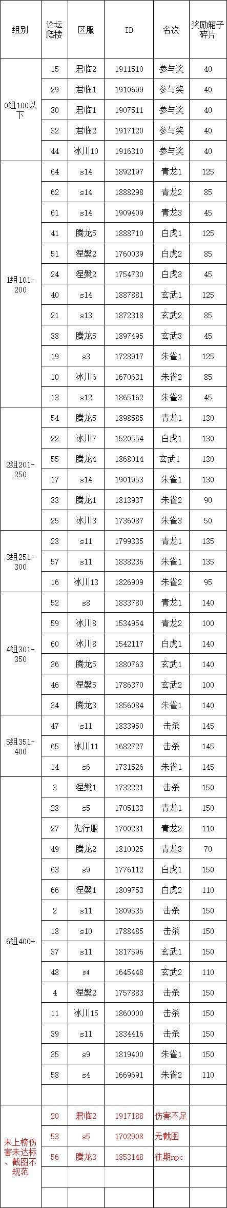 S3四神兽挑战第10弹伤害统计