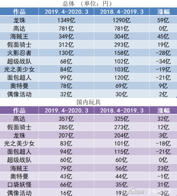 万代2019-2020年财报