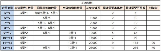 《铁杆三国》小百科——武将升星的实用小技巧