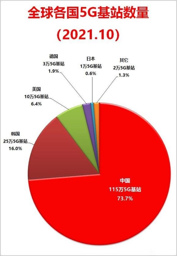 现在农村5g应该很普遍了吧