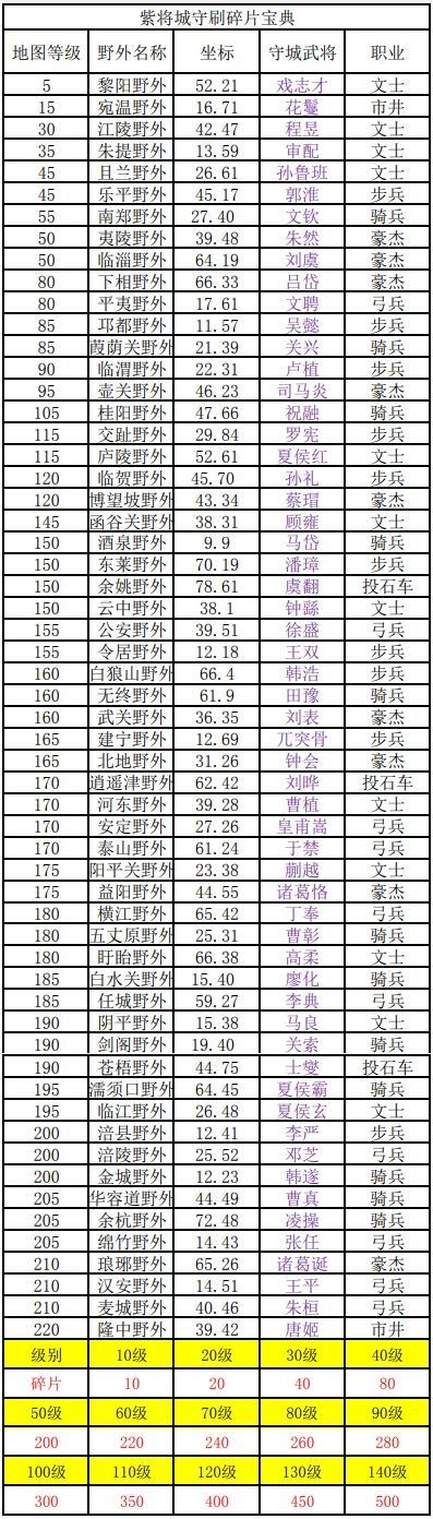 《三国志奇侠传》紫将城守刷碎片宝典