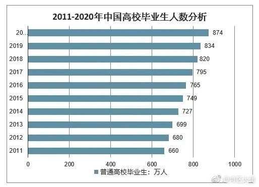 缺劳动力，不缺大学生