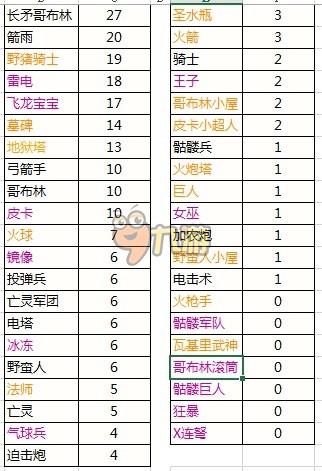 皇室战争最强卡牌组合推荐 卡牌使用率分析