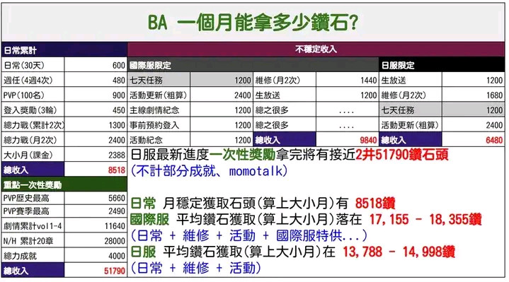 【2.29更新】国际服未来视