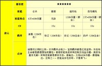 《奔跑吧主公》攻击型武将详解