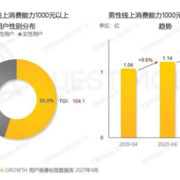 最新调查显示：男性消费能力并不比女性差