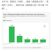 Newzoo：西游记成最吸金手游IP，衍生净收入达54亿美元