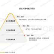 最新调查显示：男性消费能力并不比女性差