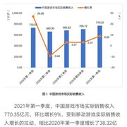 2021Q1中国自主研发游戏国内收入6百多亿元，近8成为手游