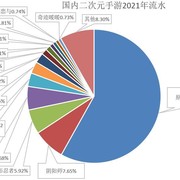 二次元手游2021年流水汇总