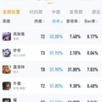 嬴政全网胜率逼近54%，为什么提到超标英雄时，很少有人提到嬴政？