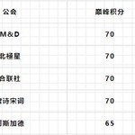 【第一手资料抢先看】巅峰联赛S4赛季对于公会指挥是一个巨大考验！