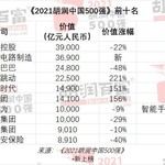 2021胡润中国500强：腾讯第一台积电第二阿里第三