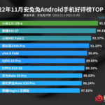 最新安卓手机好评榜：小米12S Ultra连续5个月排名第一