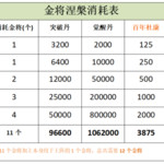 【转】统计游戏内各类培养提升材料消耗图表