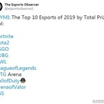 2019年十大奖金最高电竞游戏 《DOTA2》让位《堡垒之夜》