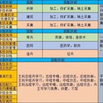 《霸略征战》游戏基础问题(第二期)