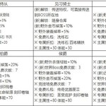 白嫖玩家福利-爵位系统介绍