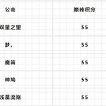 【第一手资料抢先看】巅峰联赛S4赛季对于公会指挥是一个巨大考验！