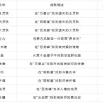 花花周报 | 新版本装备系统概念爆料、近期高频问题解答