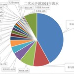 二次元手游2021年流水汇总