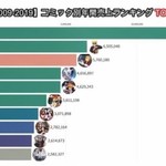 《鬼灭之刃》超越《海贼王》 日漫10年销量变迁榜